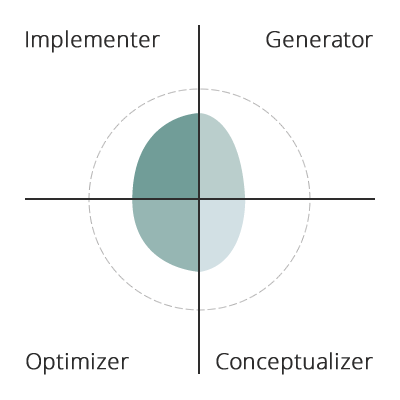 my basadur profile graph