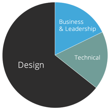 my basadur profile graph